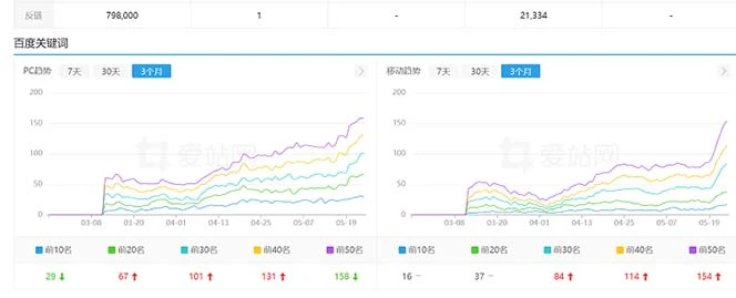 利用chatgpt操作网站SEO排名优化技术：实战效果相当不错（5节视频课）-多课Ai资源库